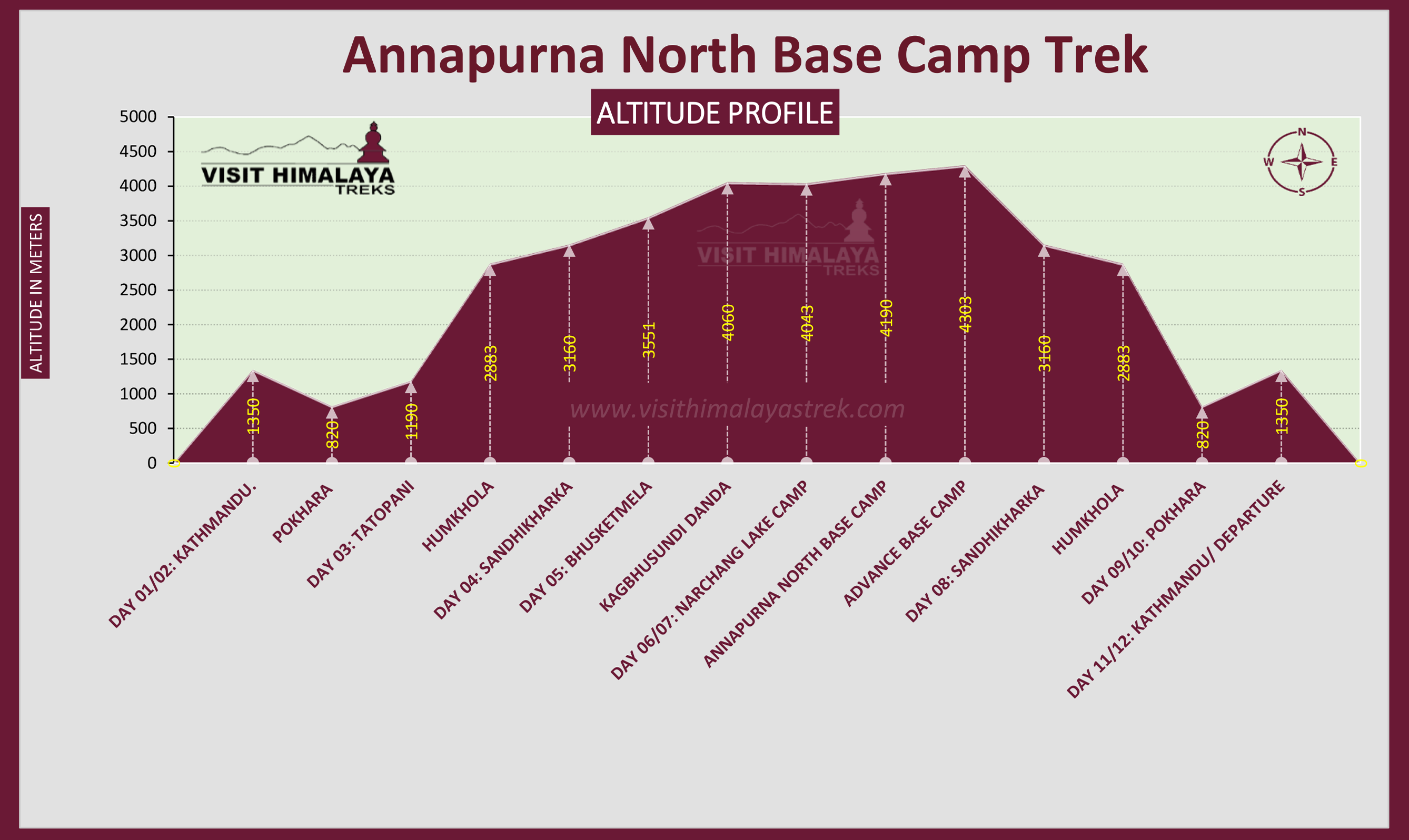 Altitude Profile for Annapurna North Base Camp